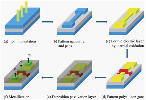 Junctionless Nanowire Transistors: Geleceğin Yüksek Performanslı ve Enerji Verimli Mikroçipleri İçin Yeni Bir Yolmu?