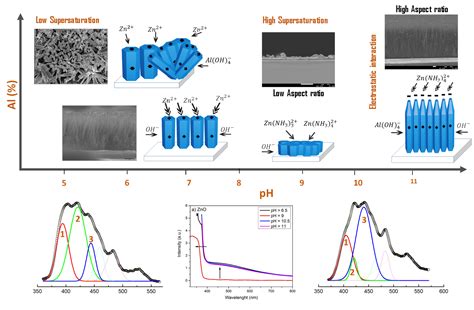  Zinc Oxide Nanorods - Üstün İletkenlik Özellikleri ve Optik Uygulamalarında Devrim!